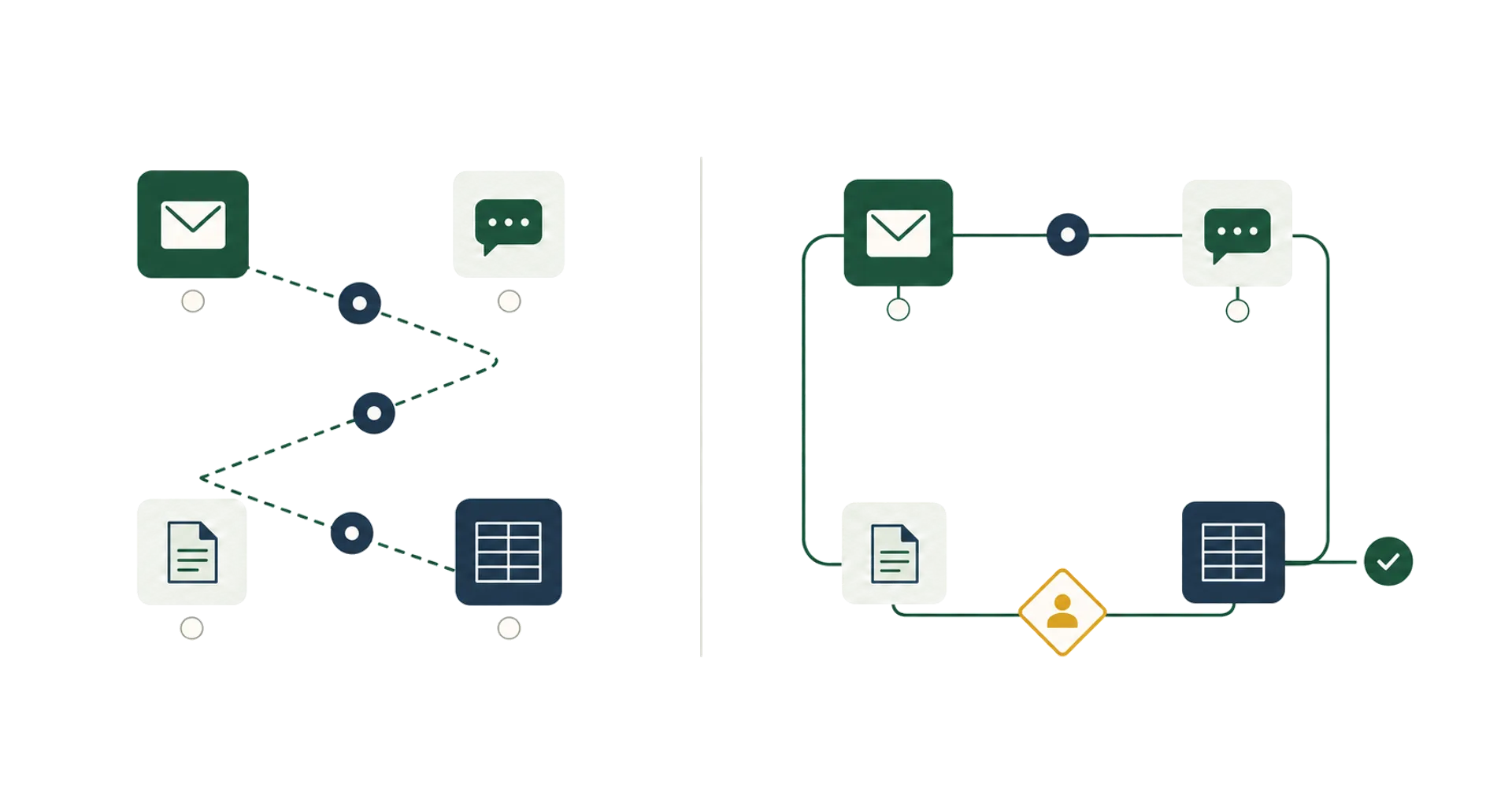 Before and after: scattered manual messages and files on the left, one clean automated loop with a human approval step on the right