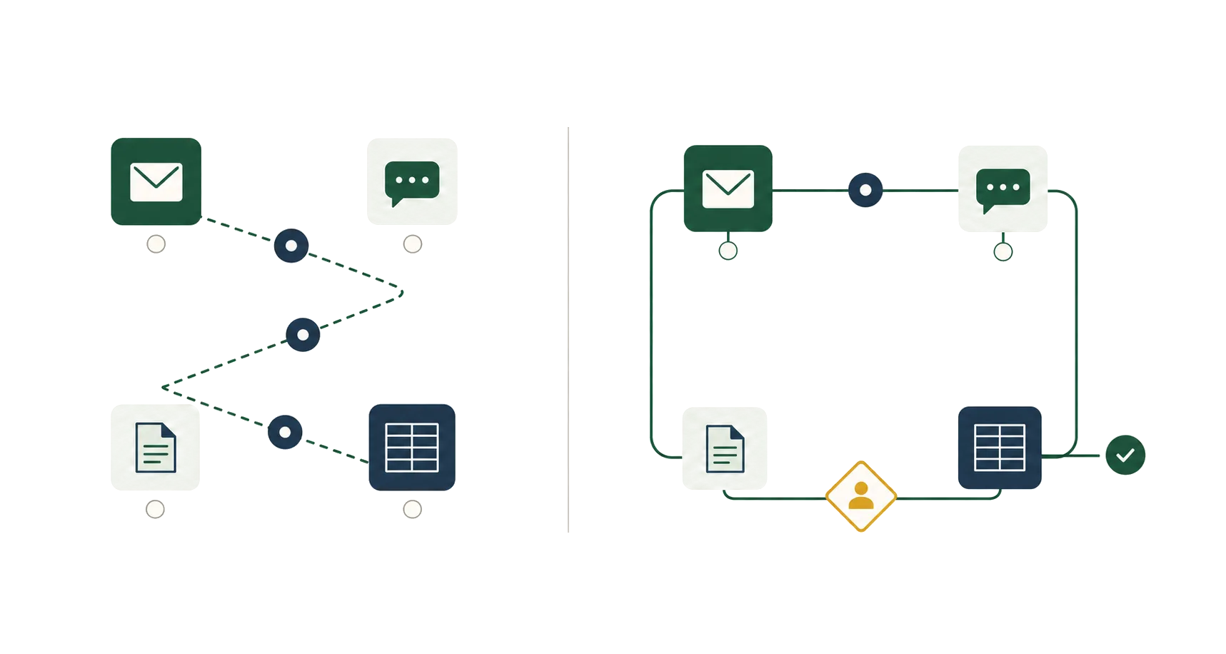 Before and after: scattered manual messages and files on the left, one clean automated loop with a human approval step on the right