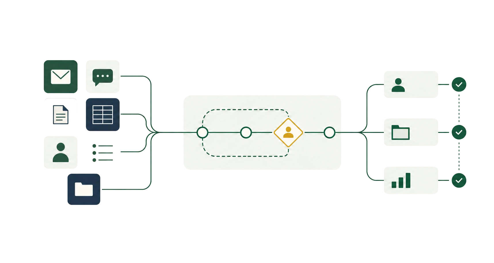 Enquiries, documents, and spreadsheets flowing through a human approval step into organized contacts, files, and reports